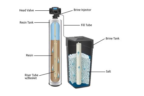 eddy water softener|water softener systems for home.